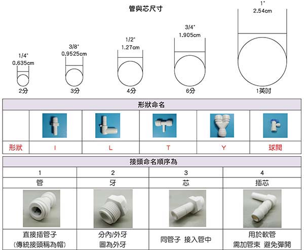 온라인 사용을 위한 다양한 플라스틱 커넥터 크기 456